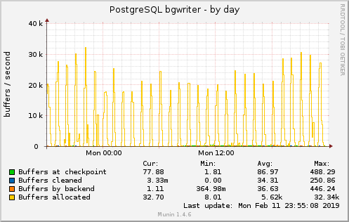 PostgreSQL bgwriter