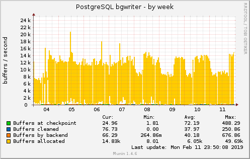 PostgreSQL bgwriter