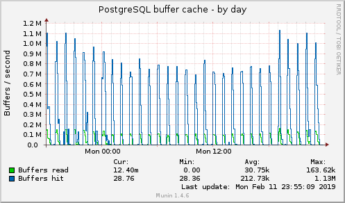 PostgreSQL buffer cache