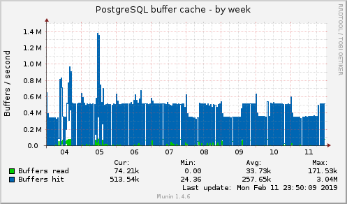 weekly graph