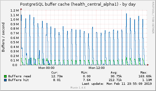 PostgreSQL buffer cache (health_central_alpha1)