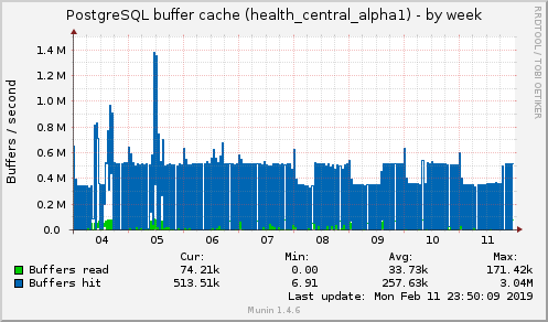 PostgreSQL buffer cache (health_central_alpha1)