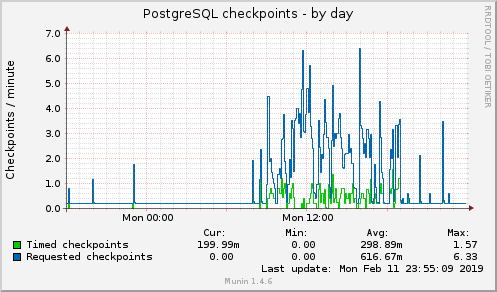 PostgreSQL checkpoints