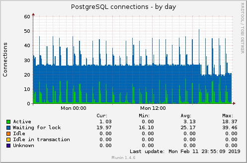 PostgreSQL connections