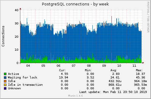 PostgreSQL connections