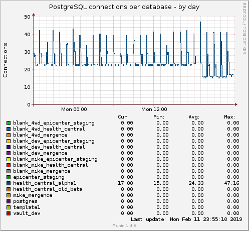 PostgreSQL connections per database