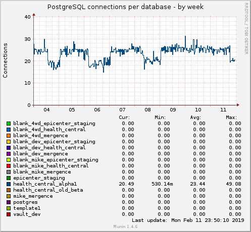 PostgreSQL connections per database