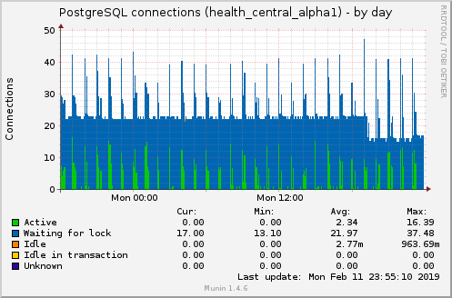 PostgreSQL connections (health_central_alpha1)