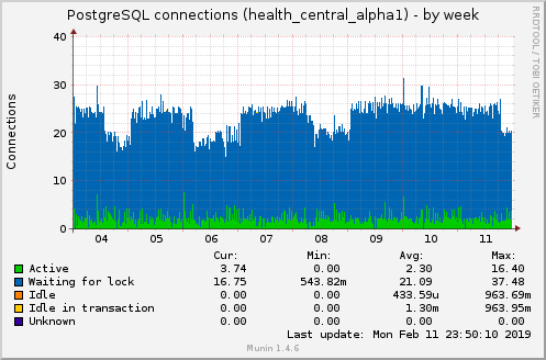 PostgreSQL connections (health_central_alpha1)