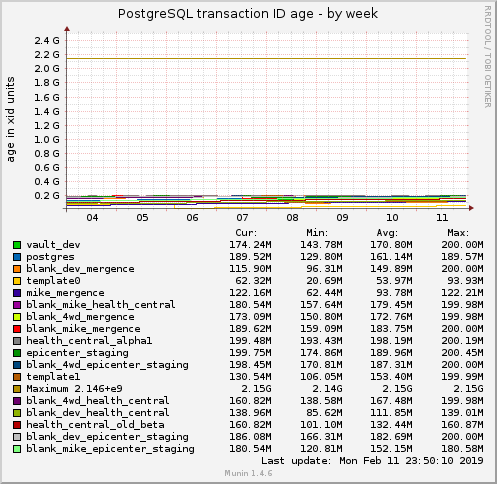 PostgreSQL transaction ID age