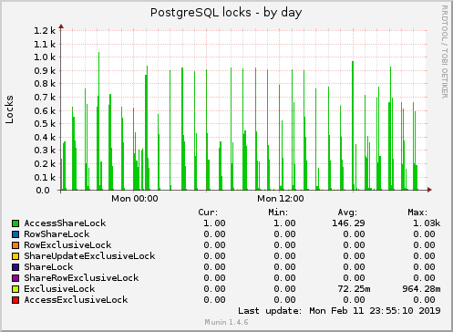 PostgreSQL locks