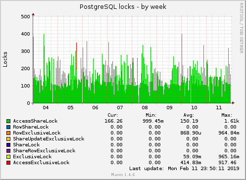 weekly graph