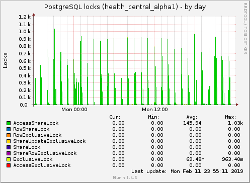 daily graph