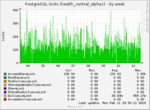 weekly graph