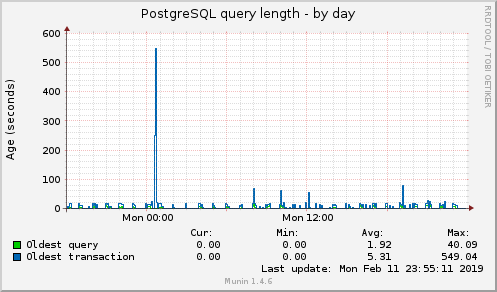 PostgreSQL query length