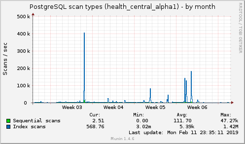 monthly graph