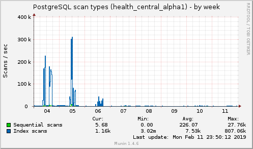 weekly graph