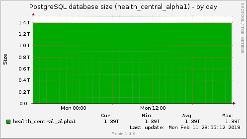 PostgreSQL database size (health_central_alpha1)