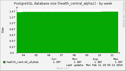 PostgreSQL database size (health_central_alpha1)