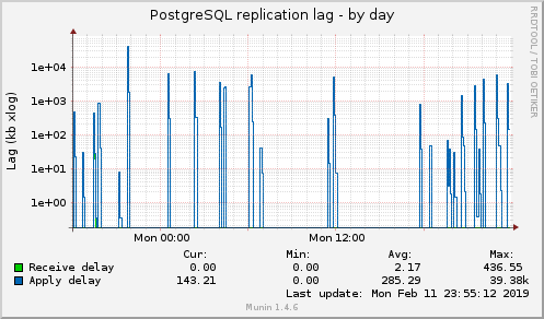 PostgreSQL replication lag