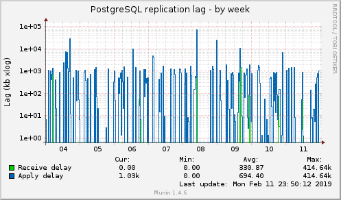 PostgreSQL replication lag