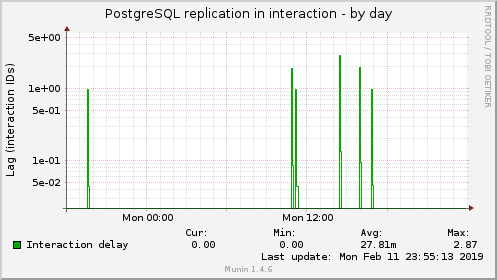 PostgreSQL replication in interaction