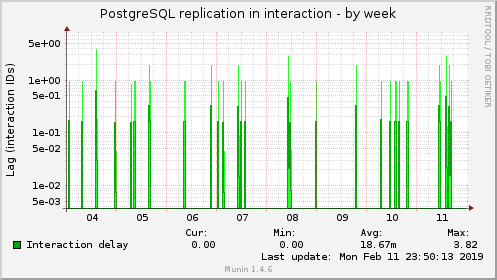 PostgreSQL replication in interaction