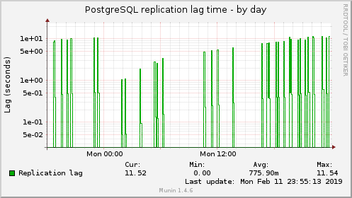 PostgreSQL replication lag time