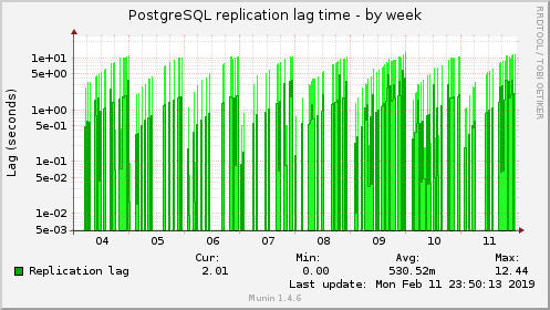 PostgreSQL replication lag time