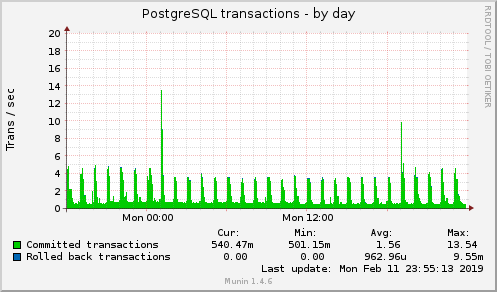 daily graph