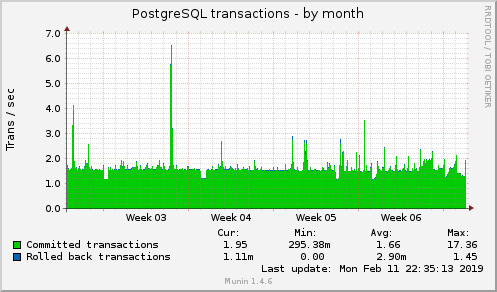 monthly graph