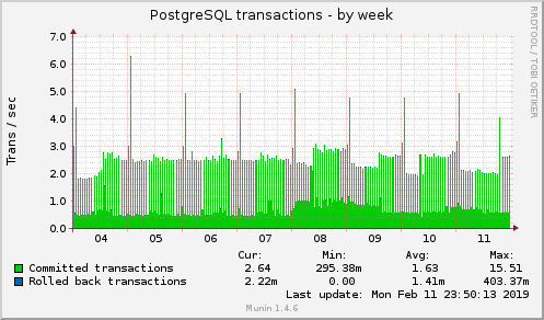 weekly graph