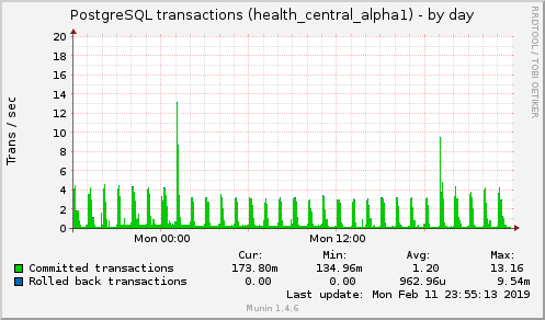 daily graph