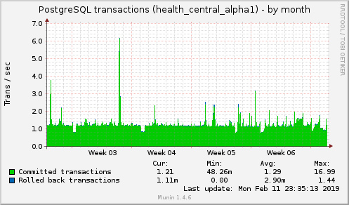 monthly graph