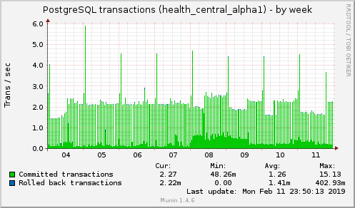 weekly graph