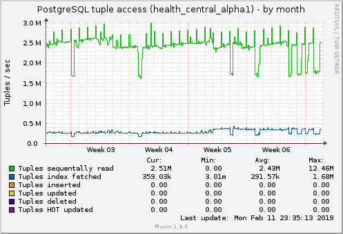 monthly graph