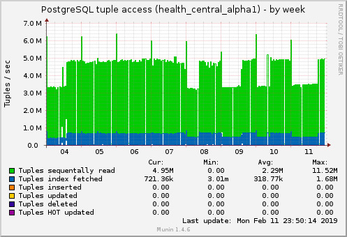 PostgreSQL tuple access (health_central_alpha1)