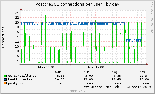 PostgreSQL connections per user