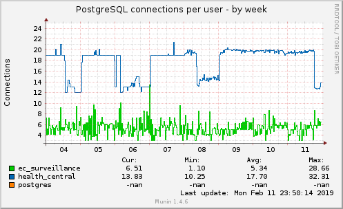 PostgreSQL connections per user