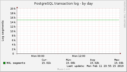 PostgreSQL transaction log