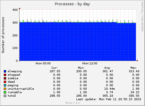 Processes