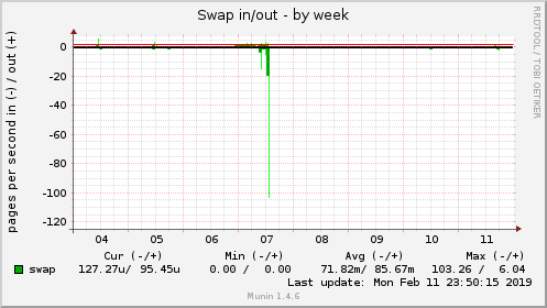 weekly graph