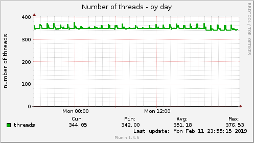 Number of threads