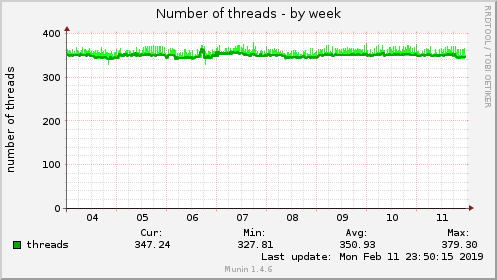 Number of threads