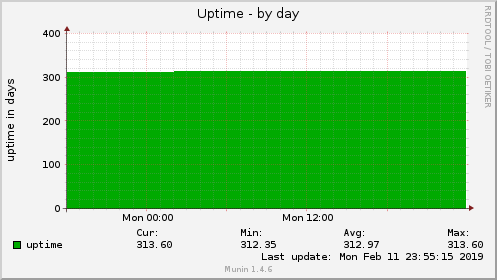 Uptime