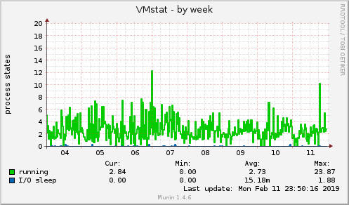 VMstat