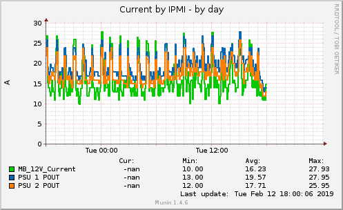 Current by IPMI