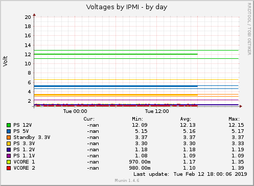 Voltages by IPMI