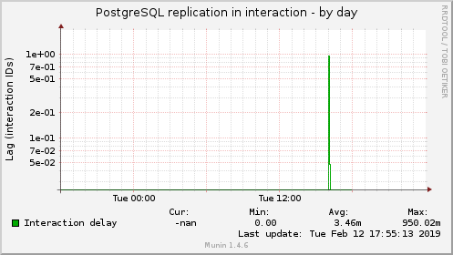 PostgreSQL replication in interaction