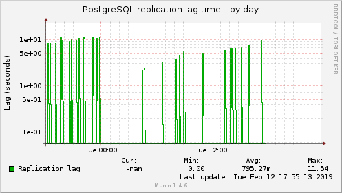 PostgreSQL replication lag time